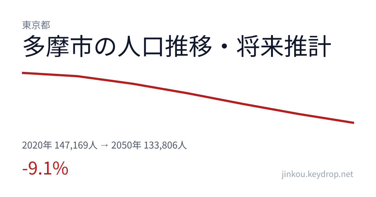 東京都多摩市の人口推移グラフ(2020年の国勢調査から2050年の将来推計まで)