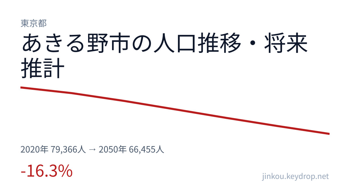 東京都あきる野市の人口推移グラフ（2020年の国勢調査から2050年の将来推計まで）