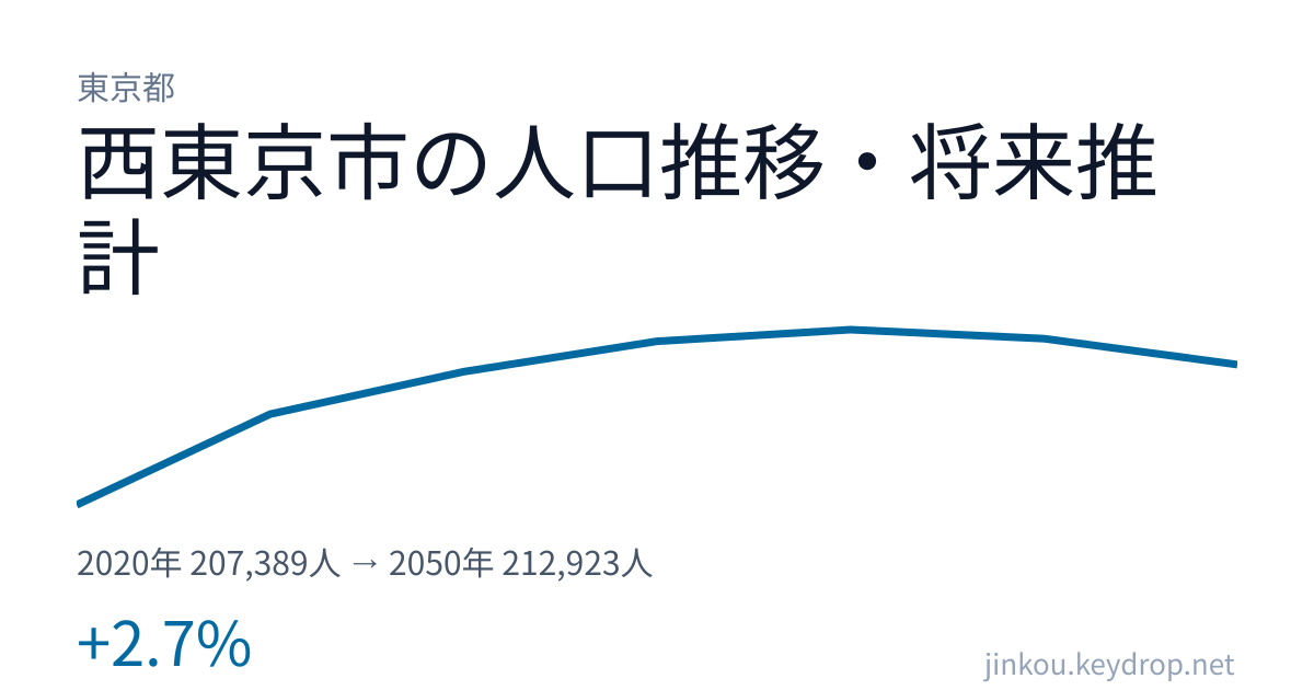 東京都西東京市の人口推移グラフ(2020年の国勢調査から2050年の将来推計まで)