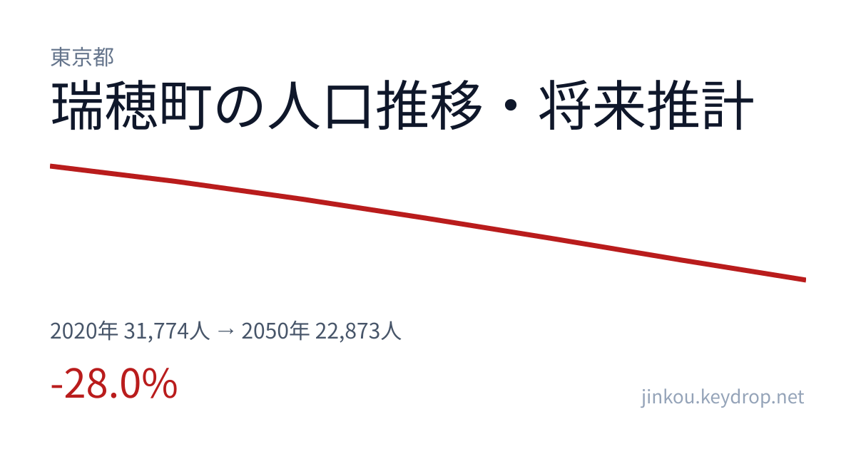 東京都瑞穂町の人口推移グラフ（2020年の国勢調査から2050年の将来推計まで）