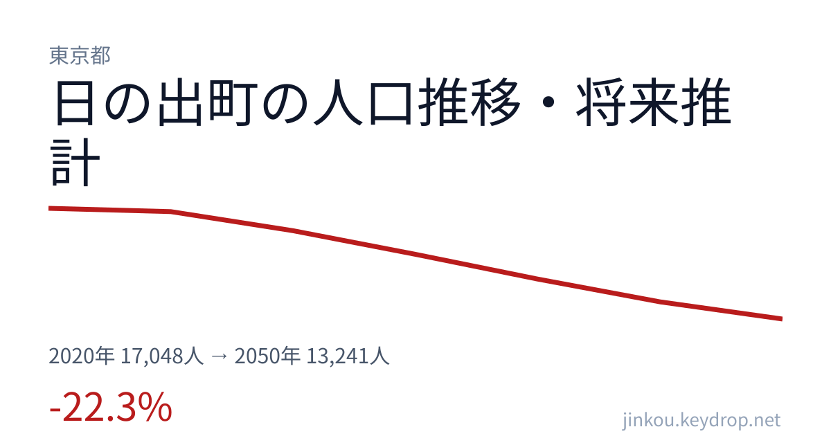 東京都日の出町の人口推移グラフ（2020年の国勢調査から2050年の将来推計まで）