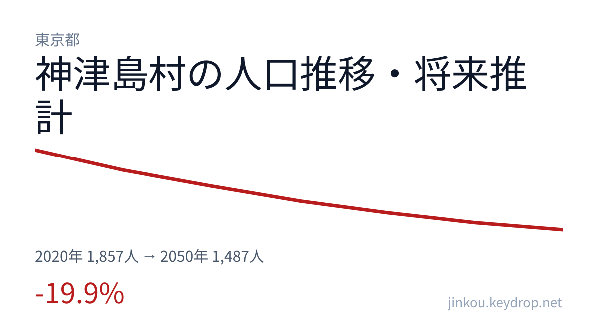 東京都神津島村の人口推移グラフ（2020年の国勢調査から2050年の将来推計まで）