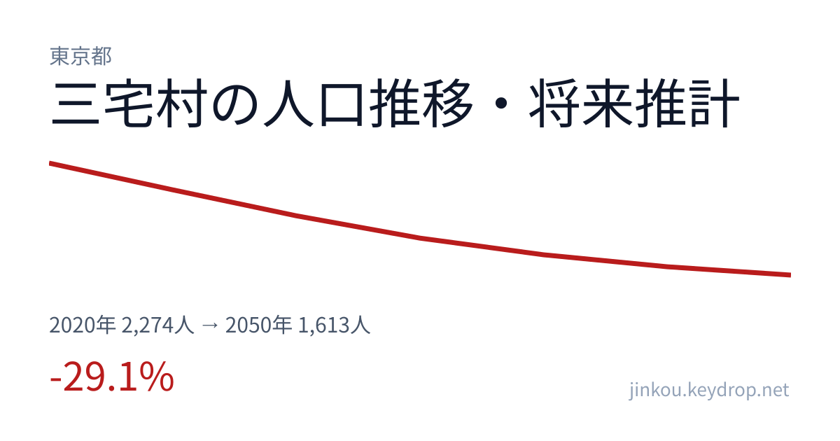 東京都三宅村の人口推移グラフ（2020年の国勢調査から2050年の将来推計まで）