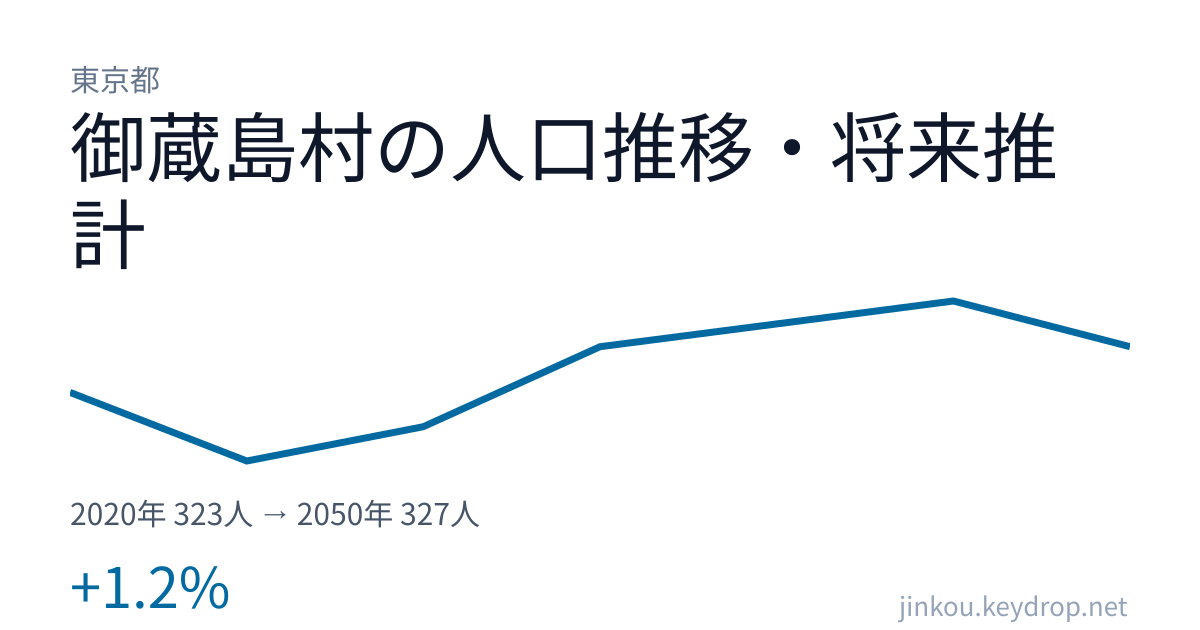 東京都御蔵島村の人口推移グラフ（2020年の国勢調査から2050年の将来推計まで）
