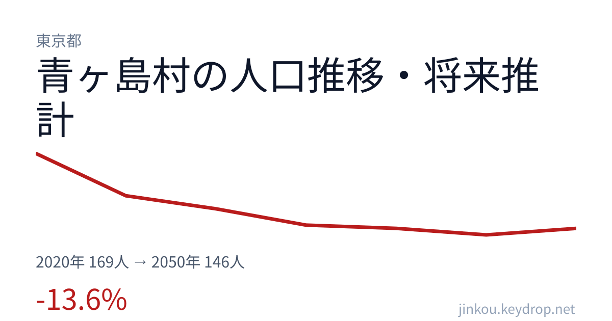 東京都青ヶ島村の人口推移グラフ（2020年の国勢調査から2050年の将来推計まで）
