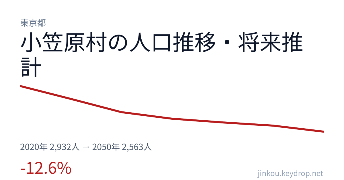 東京都小笠原村の人口推移グラフ（2020年の国勢調査から2050年の将来推計まで）