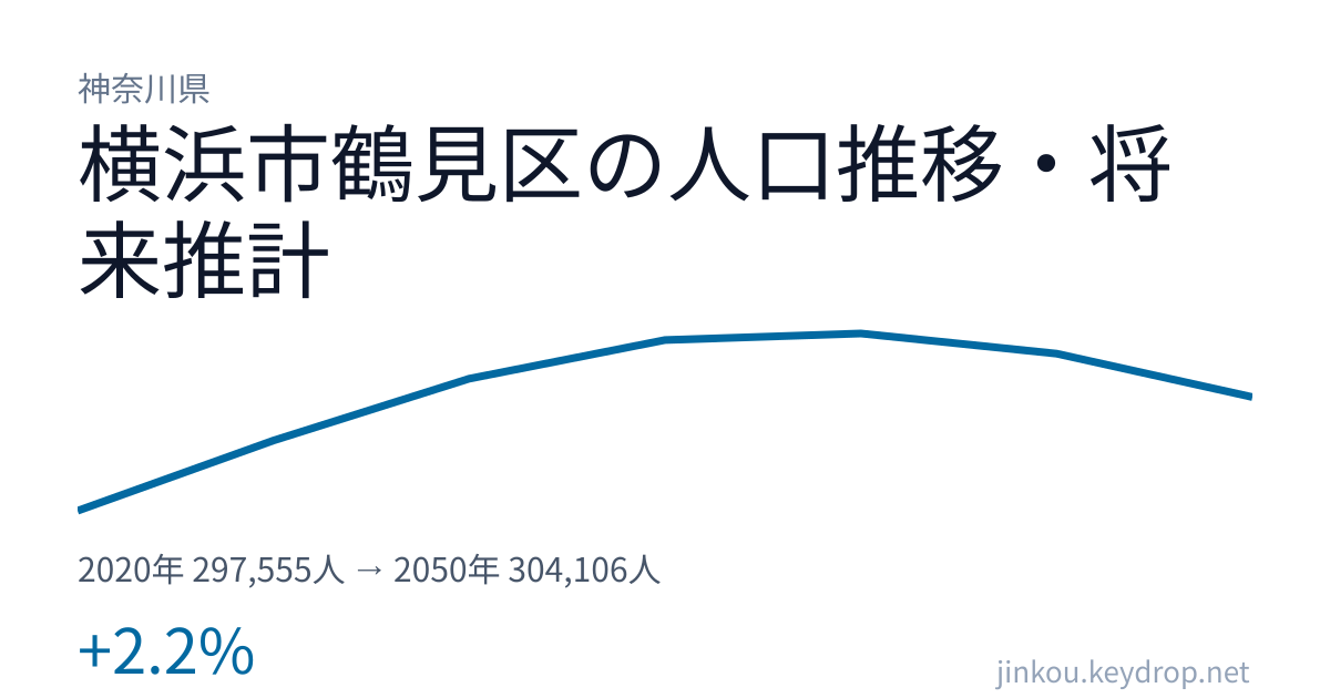 神奈川県横浜市鶴見区の人口推移グラフ(2020年の国勢調査から2050年の将来推計まで)