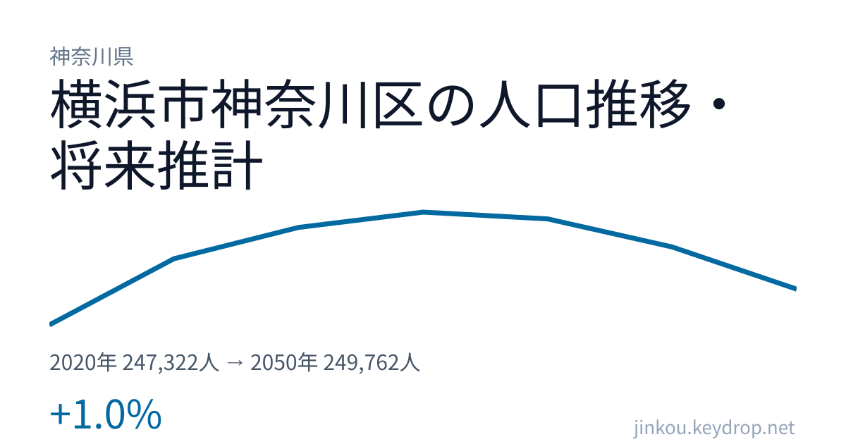 神奈川県横浜市神奈川区の人口推移グラフ(2020年の国勢調査から2050年の将来推計まで)