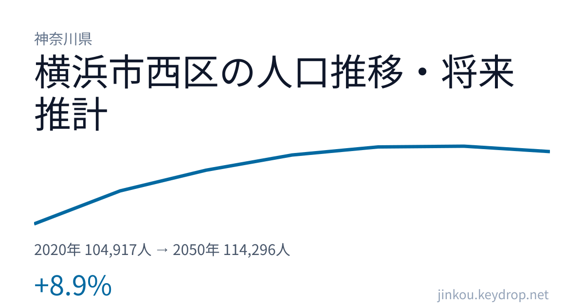 神奈川県横浜市西区の人口推移グラフ（2020年の国勢調査から2050年の将来推計まで）