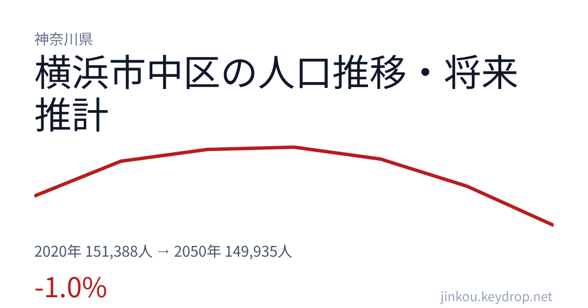 神奈川県横浜市中区の人口推移グラフ（2020年の国勢調査から2050年の将来推計まで）