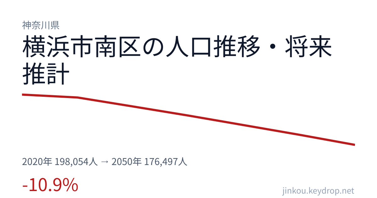神奈川県横浜市南区の人口推移グラフ（2020年の国勢調査から2050年の将来推計まで）