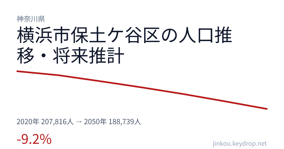神奈川県横浜市保土ケ谷区の人口推移グラフ(2020年の国勢調査から2050年の将来推計まで)