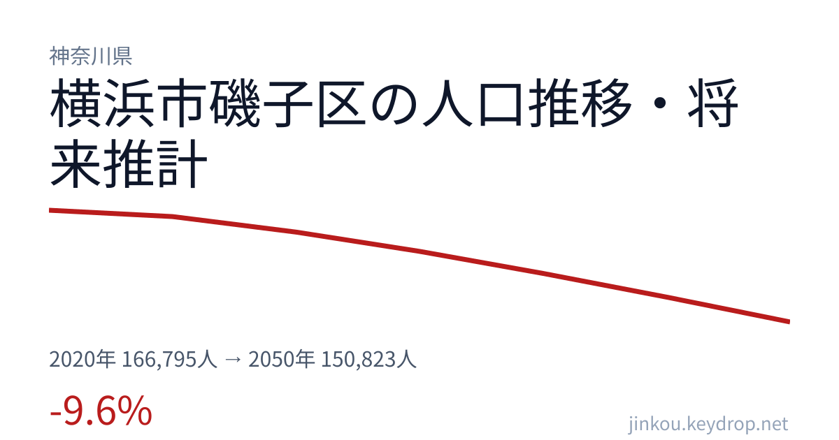 神奈川県横浜市磯子区の人口推移グラフ（2020年の国勢調査から2050年の将来推計まで）