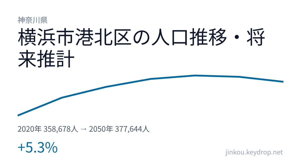 神奈川県横浜市港北区の人口推移グラフ（2020年の国勢調査から2050年の将来推計まで）
