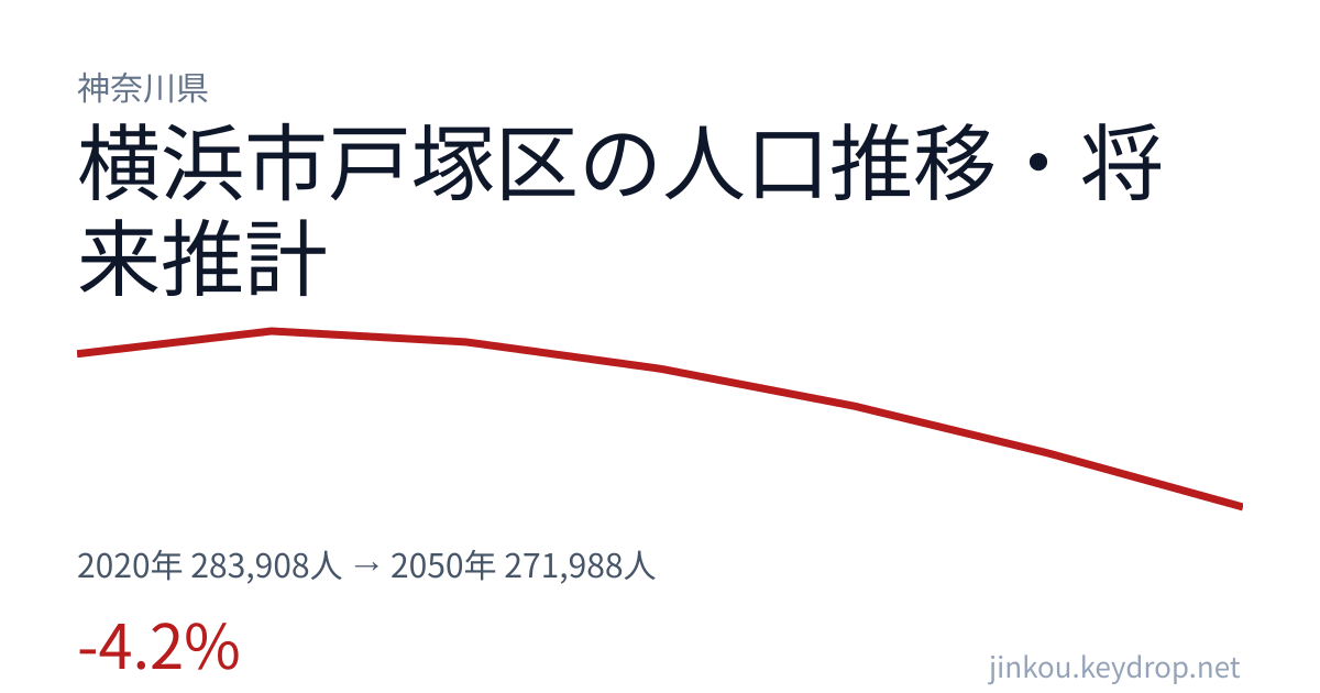 神奈川県横浜市戸塚区の人口推移グラフ（2020年の国勢調査から2050年の将来推計まで）
