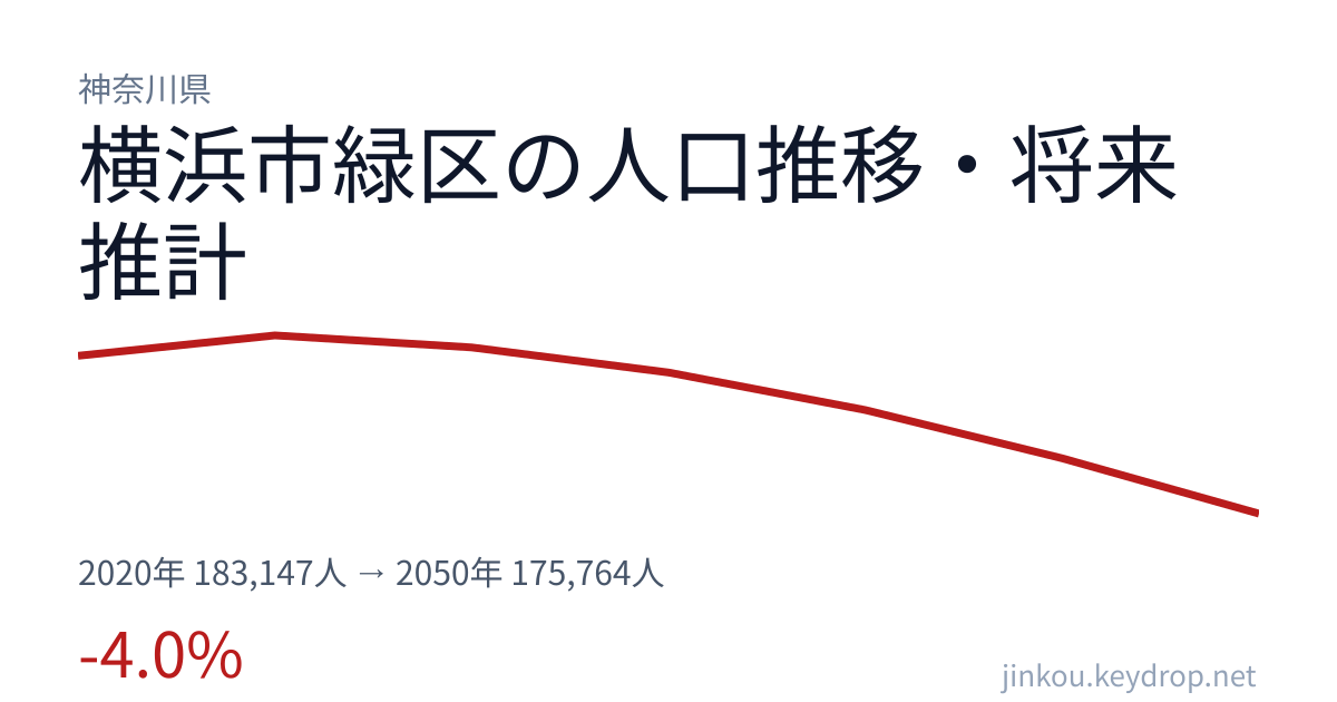 神奈川県横浜市緑区の人口推移グラフ（2020年の国勢調査から2050年の将来推計まで）