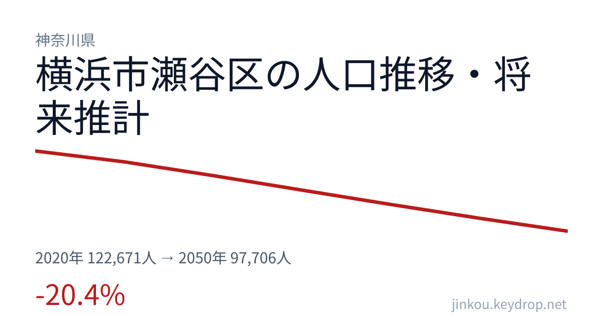神奈川県横浜市瀬谷区の人口推移グラフ(2020年の国勢調査から2050年の将来推計まで)