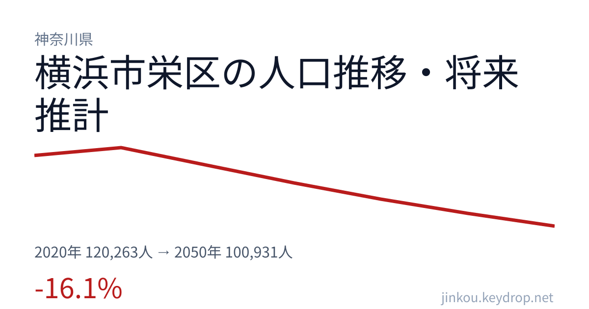神奈川県横浜市栄区の人口推移グラフ（2020年の国勢調査から2050年の将来推計まで）