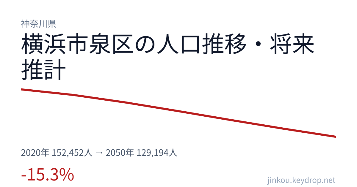神奈川県横浜市泉区の人口推移グラフ（2020年の国勢調査から2050年の将来推計まで）