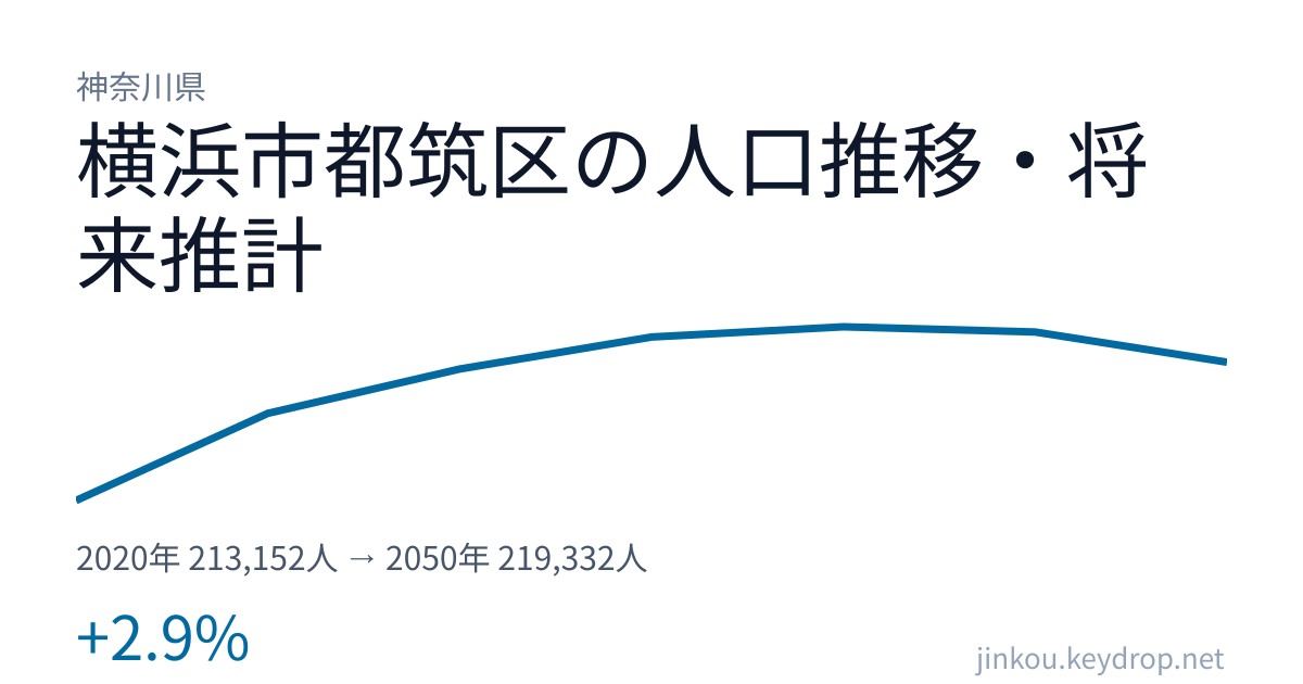 神奈川県横浜市都筑区の人口推移グラフ（2020年の国勢調査から2050年の将来推計まで）
