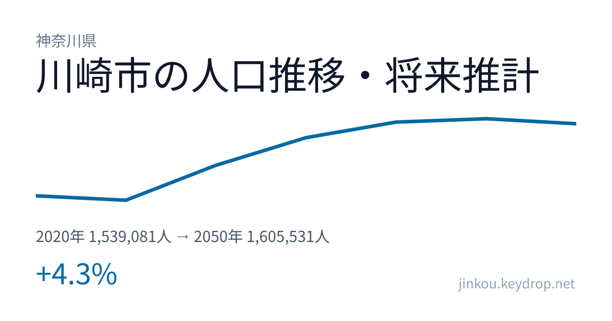 神奈川県川崎市の人口推移グラフ(2020年の国勢調査から2050年の将来推計まで)