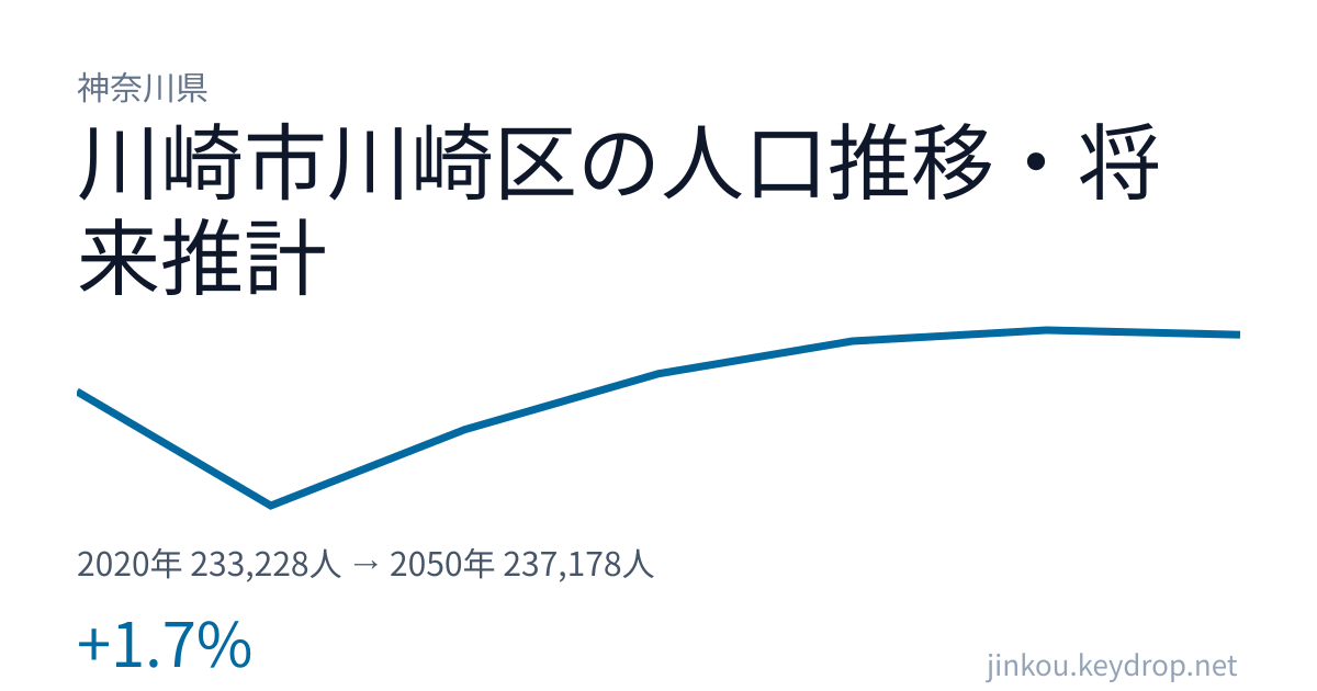 神奈川県川崎市川崎区の人口推移グラフ（2020年の国勢調査から2050年の将来推計まで）
