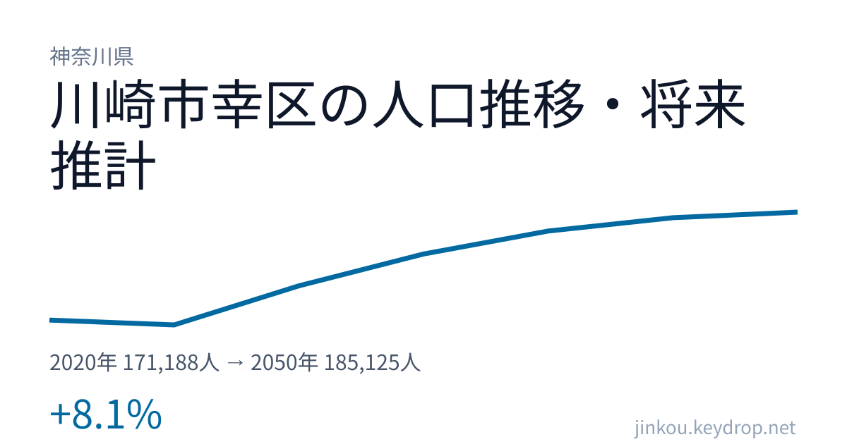神奈川県川崎市幸区の人口推移グラフ(2020年の国勢調査から2050年の将来推計まで)