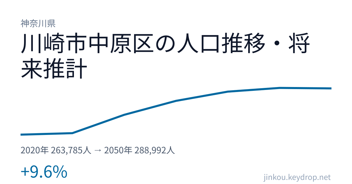 神奈川県川崎市中原区の人口推移グラフ（2020年の国勢調査から2050年の将来推計まで）