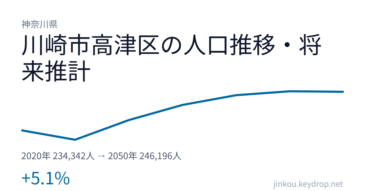 神奈川県川崎市高津区の人口推移グラフ（2020年の国勢調査から2050年の将来推計まで）