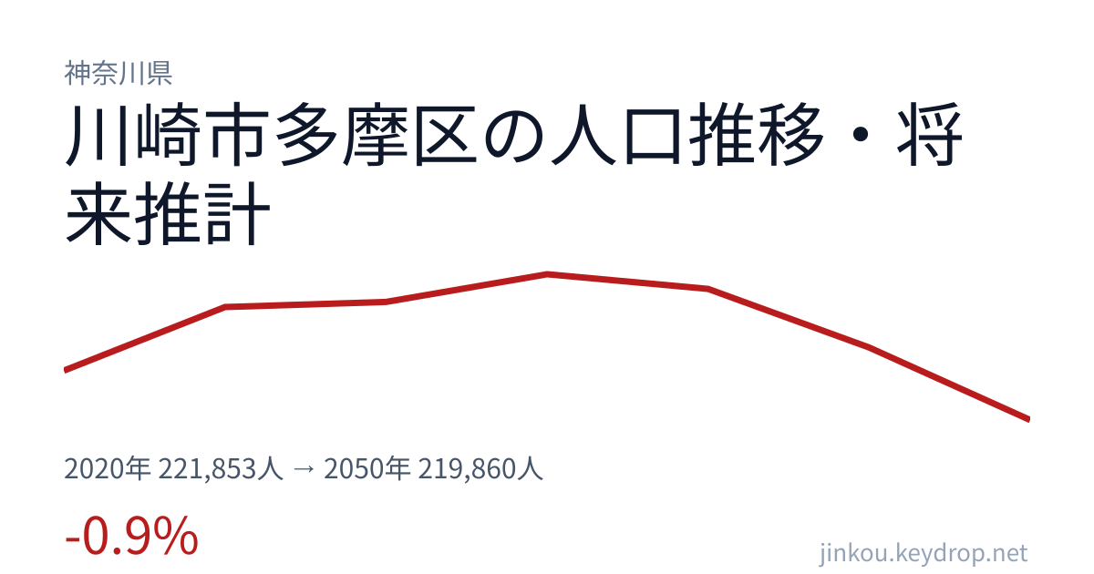 神奈川県川崎市多摩区の人口推移グラフ（2020年の国勢調査から2050年の将来推計まで）