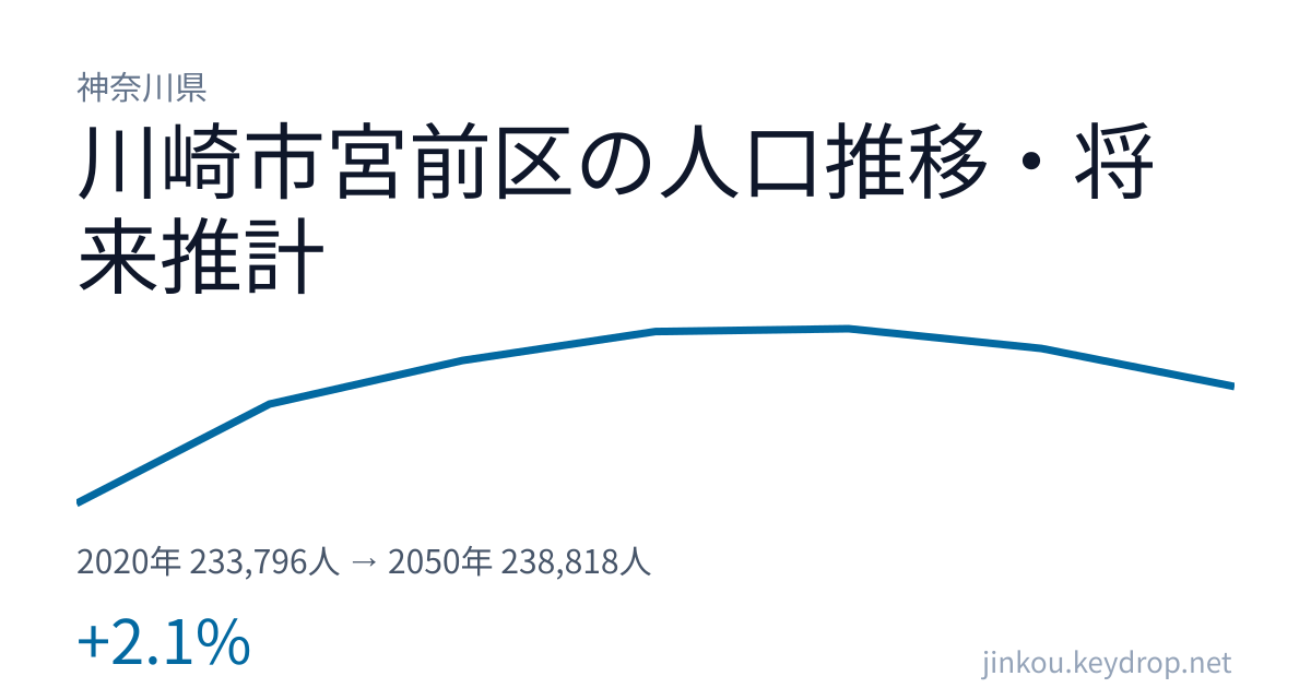 神奈川県川崎市宮前区の人口推移グラフ（2020年の国勢調査から2050年の将来推計まで）