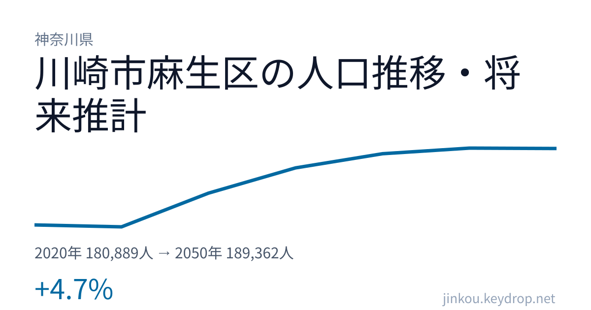 神奈川県川崎市麻生区の人口推移グラフ(2020年の国勢調査から2050年の将来推計まで)