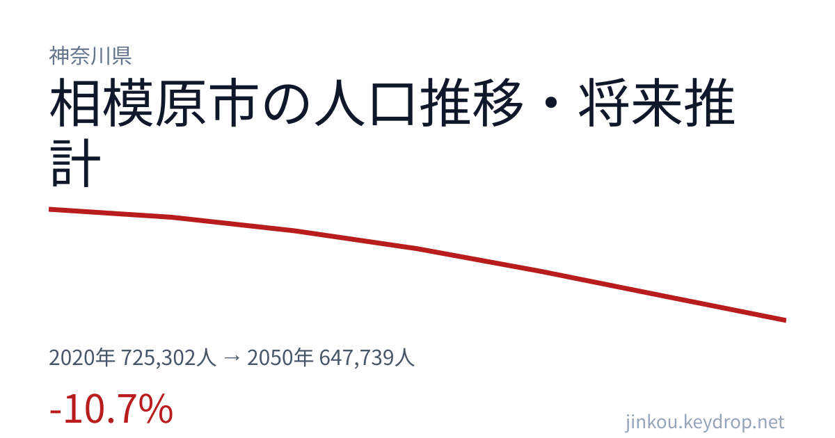神奈川県相模原市の人口推移グラフ（2020年の国勢調査から2050年の将来推計まで）