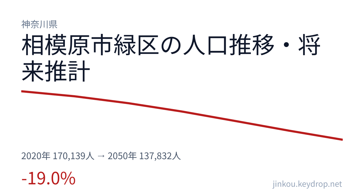 神奈川県相模原市緑区の人口推移グラフ（2020年の国勢調査から2050年の将来推計まで）