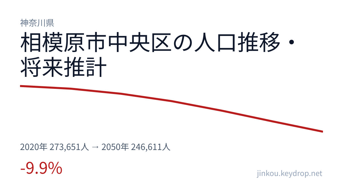 神奈川県相模原市中央区の人口推移グラフ(2020年の国勢調査から2050年の将来推計まで)