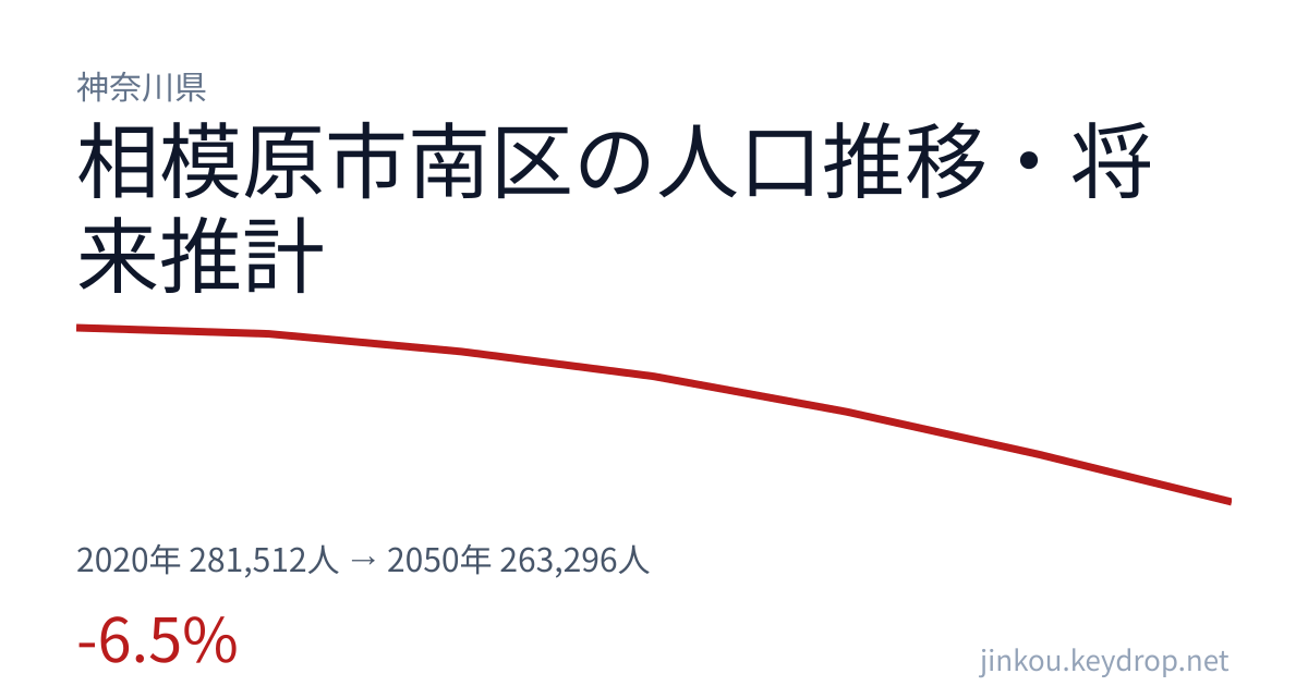 神奈川県相模原市南区の人口推移グラフ（2020年の国勢調査から2050年の将来推計まで）