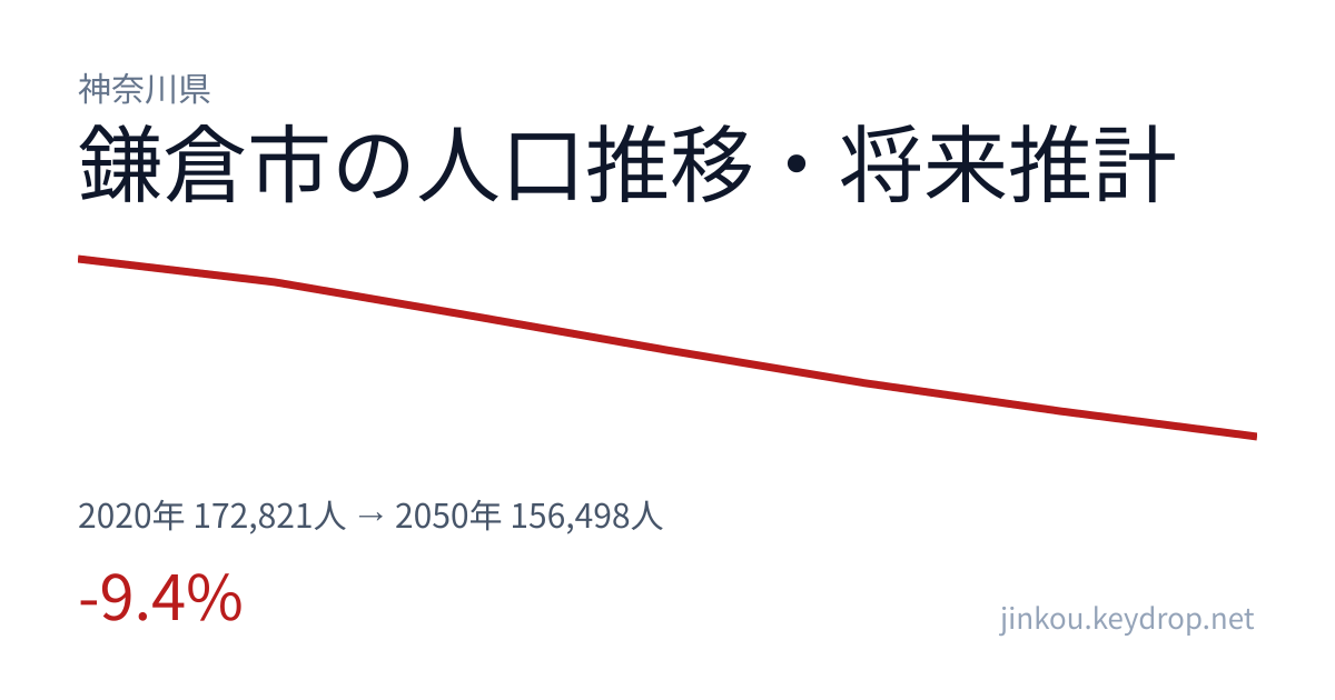 神奈川県鎌倉市の人口推移グラフ（2020年の国勢調査から2050年の将来推計まで）