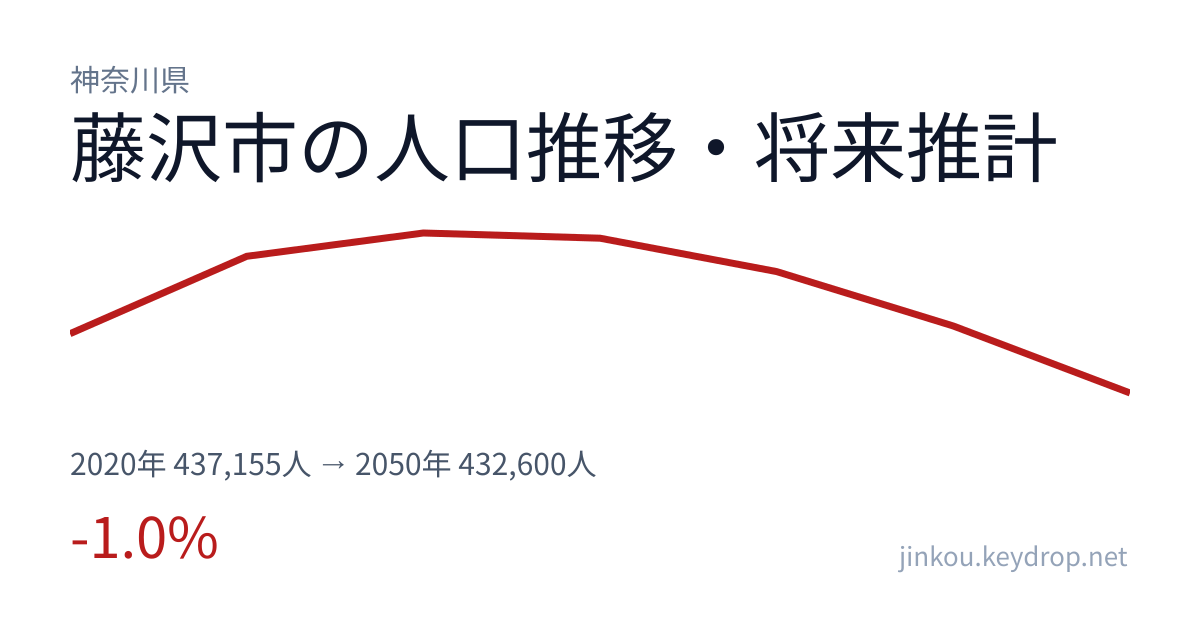 神奈川県藤沢市の人口推移グラフ(2020年の国勢調査から2050年の将来推計まで)