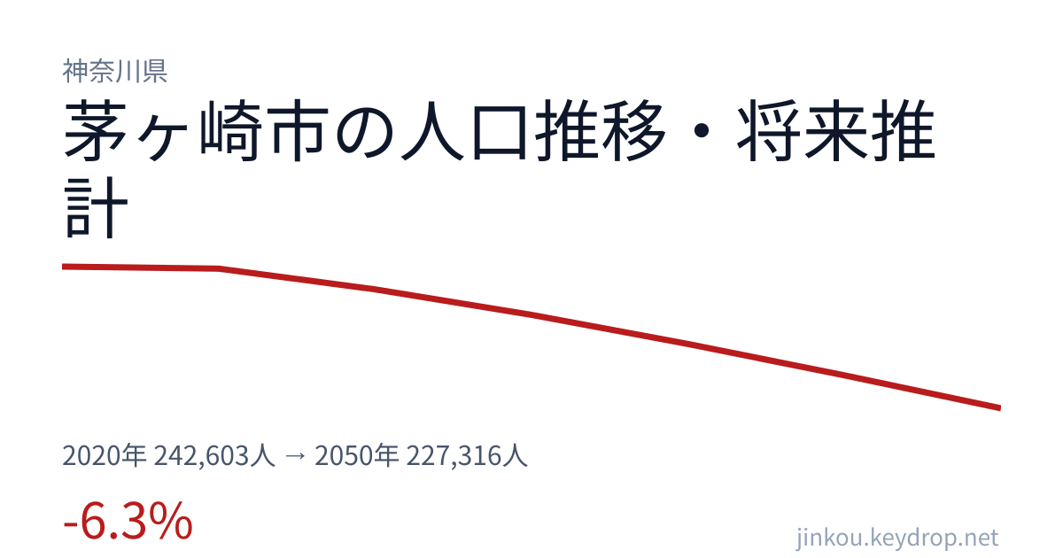 神奈川県茅ヶ崎市の人口推移グラフ(2020年の国勢調査から2050年の将来推計まで)