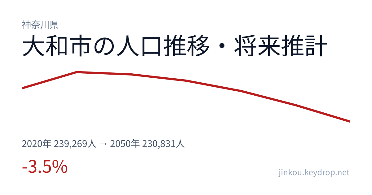 神奈川県大和市の人口推移グラフ(2020年の国勢調査から2050年の将来推計まで)