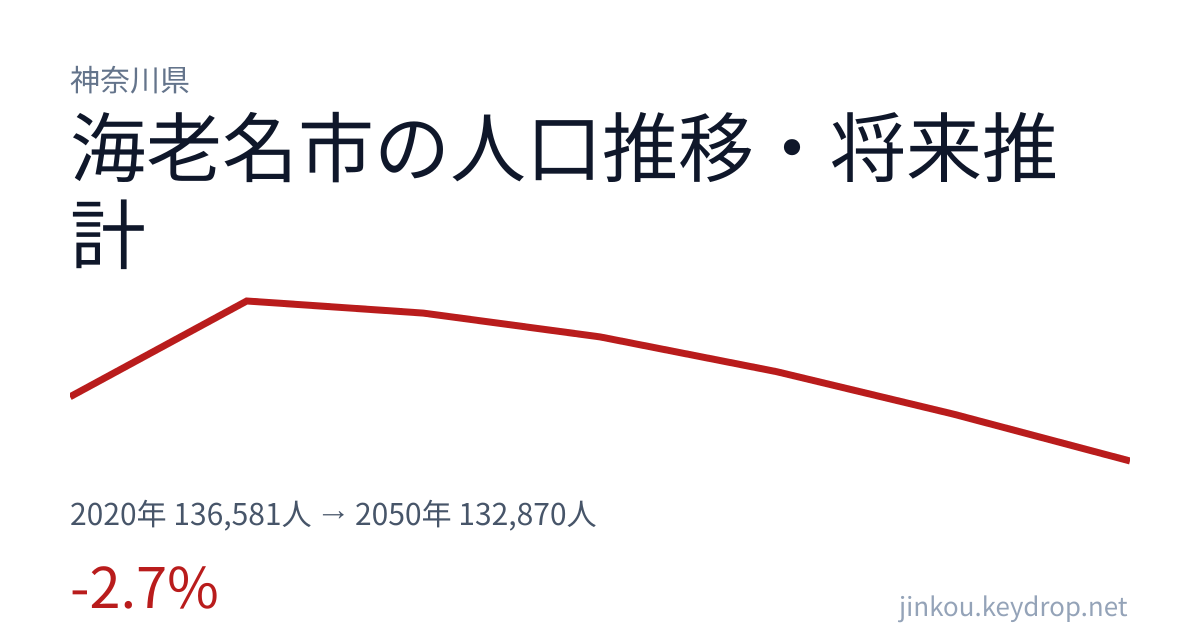 神奈川県海老名市の人口推移グラフ(2020年の国勢調査から2050年の将来推計まで)