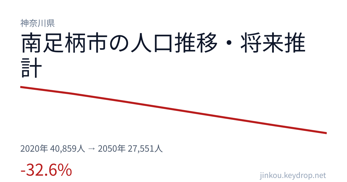 神奈川県南足柄市の人口推移グラフ（2020年の国勢調査から2050年の将来推計まで）