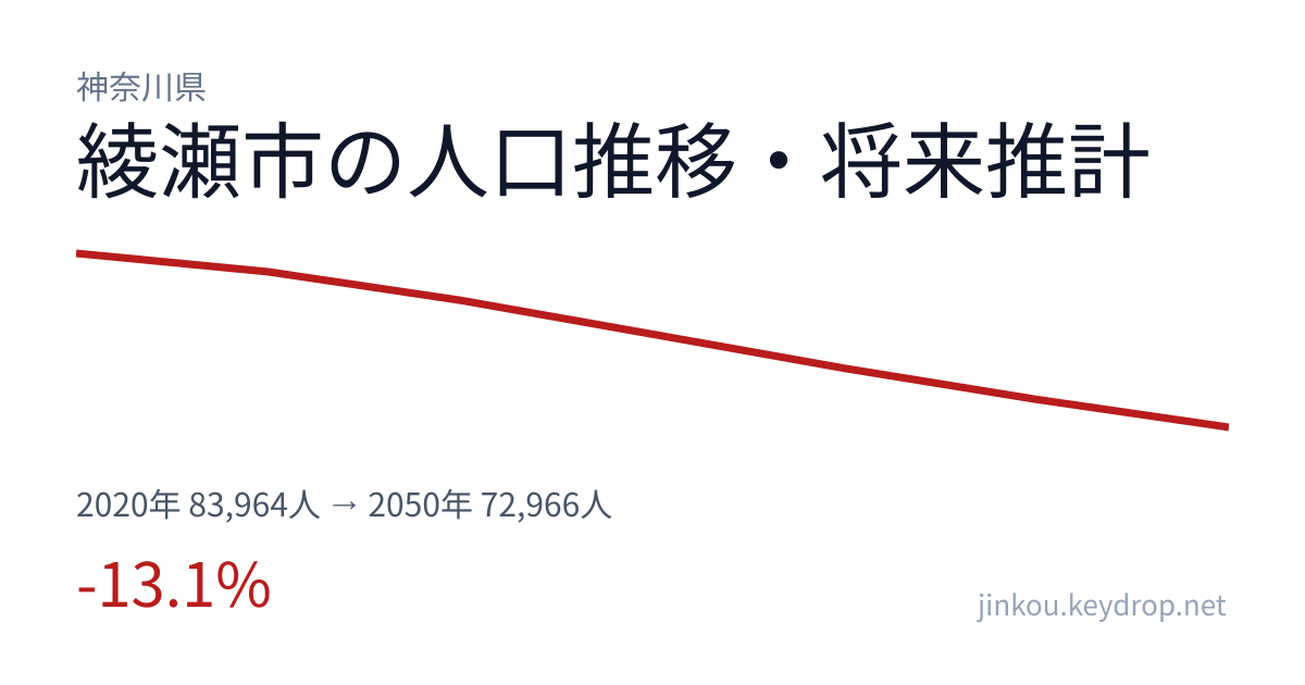 神奈川県綾瀬市の人口推移グラフ（2020年の国勢調査から2050年の将来推計まで）