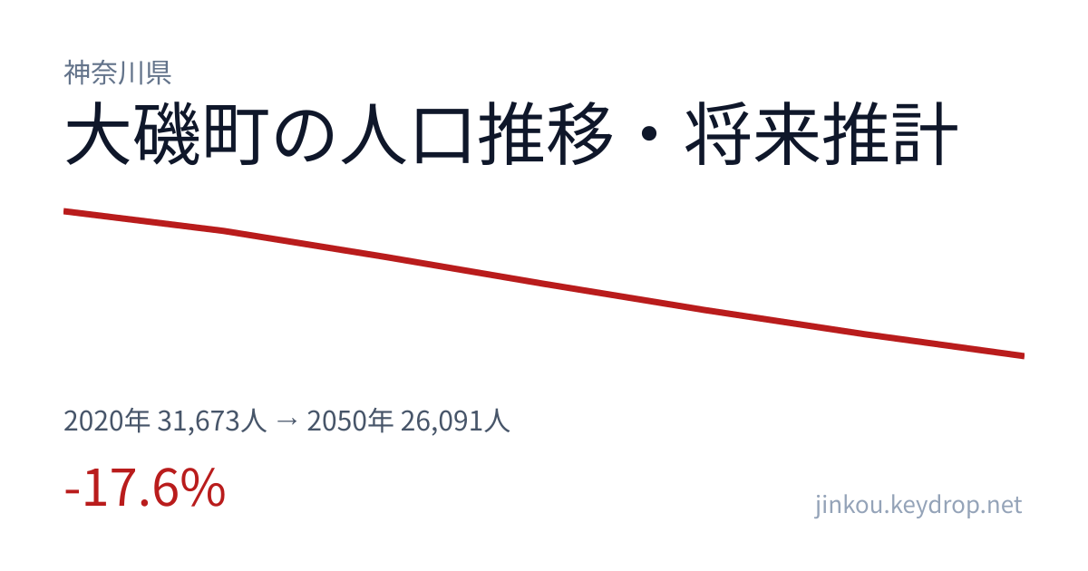 神奈川県大磯町の人口推移グラフ(2020年の国勢調査から2050年の将来推計まで)
