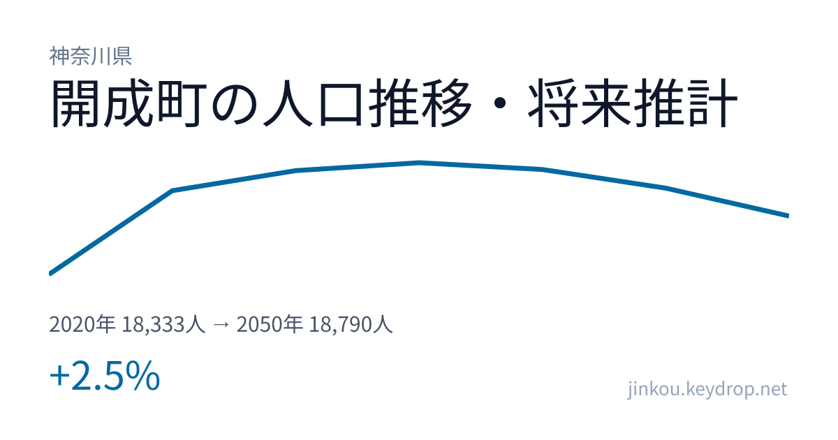 神奈川県開成町の人口推移グラフ(2020年の国勢調査から2050年の将来推計まで)