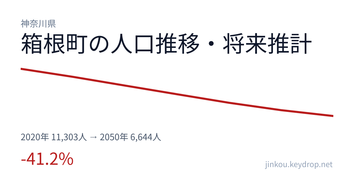 神奈川県箱根町の人口推移グラフ(2020年の国勢調査から2050年の将来推計まで)