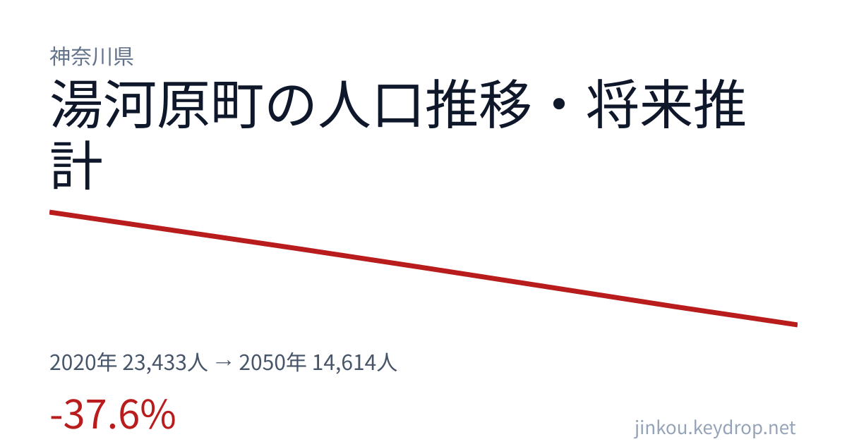 神奈川県湯河原町の人口推移グラフ（2020年の国勢調査から2050年の将来推計まで）