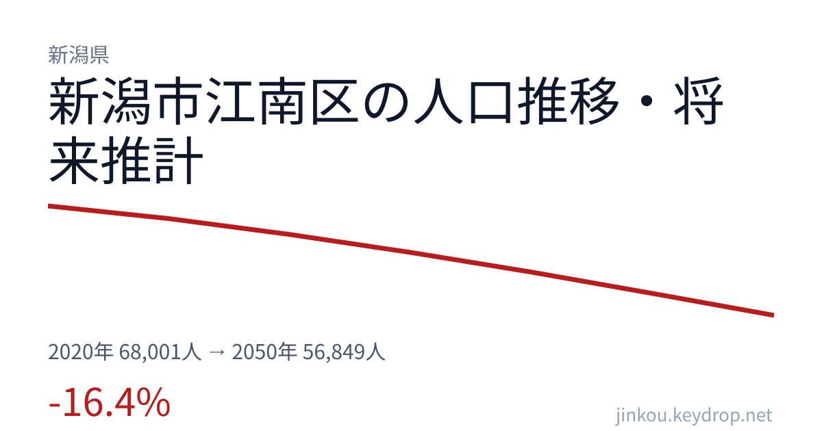 新潟県新潟市江南区の人口推移グラフ(2020年の国勢調査から2050年の将来推計まで)
