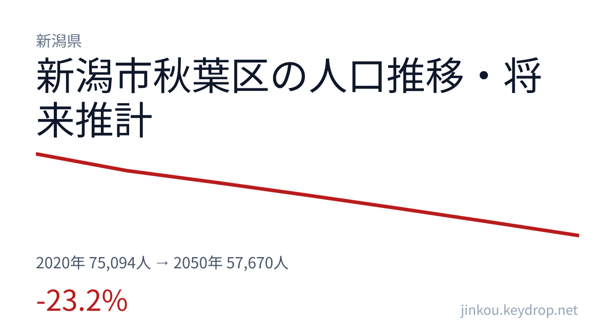 新潟県新潟市秋葉区の人口推移グラフ(2020年の国勢調査から2050年の将来推計まで)