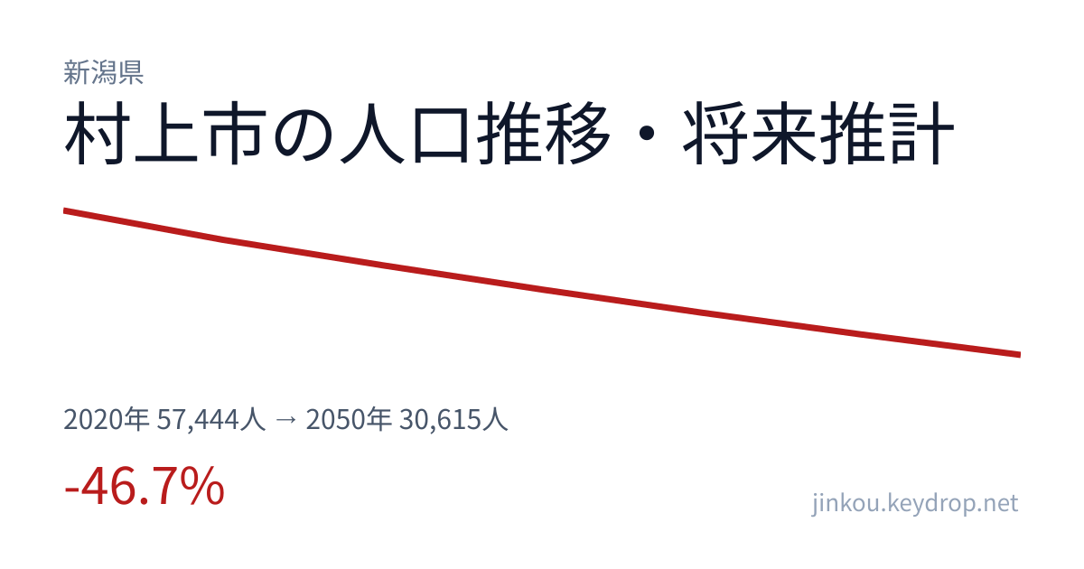 新潟県村上市の人口推移グラフ(2020年の国勢調査から2050年の将来推計まで)